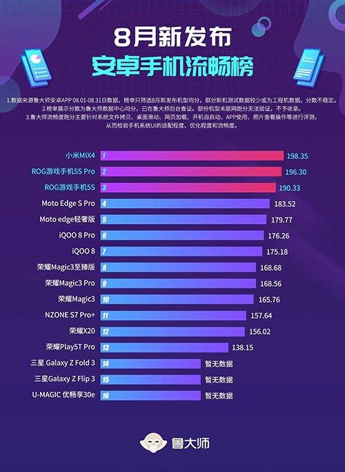 Xiaomi Mix 4 возглавил рейтинг самых плавных смартфонов