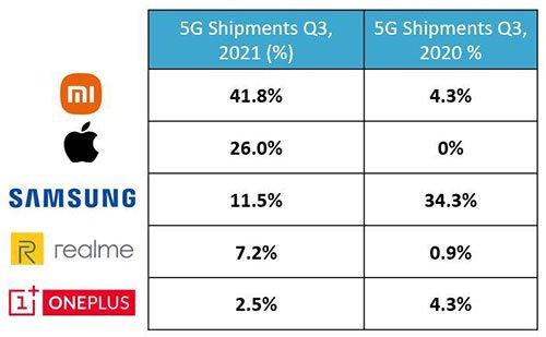 Xiaomi стала лидером по поставкам 5G-смартфонов в Европе