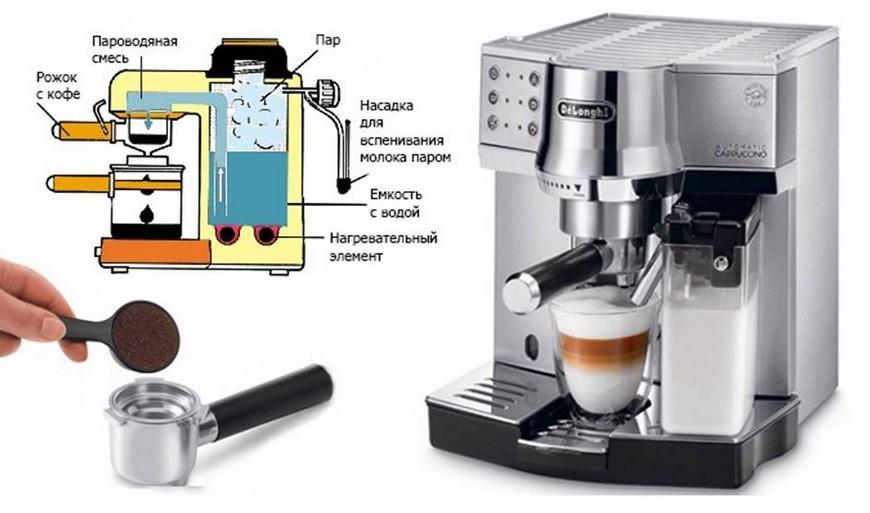 Принцип работы рожковой кофеварки